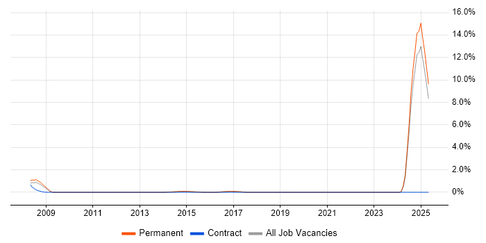 Job vacancy trend for Credit Analyst in Watford