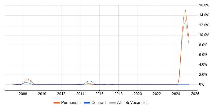 Job vacancy trend for Credit Risk in Watford