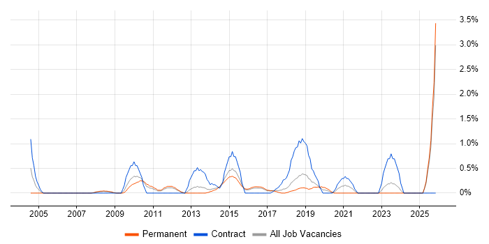 CRM Manager job vacancy trend in Watford
