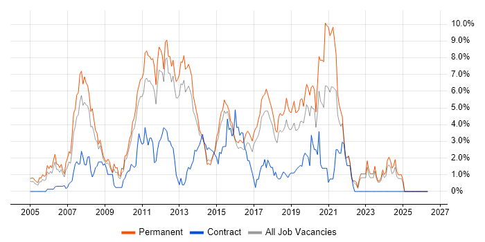 C# Developer job vacancy trend in Watford