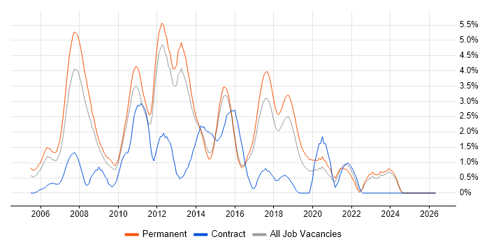 C# .NET Developer job vacancy trend in Watford