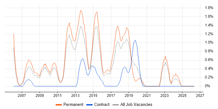 C# Software Developer job vacancy trend in Watford
