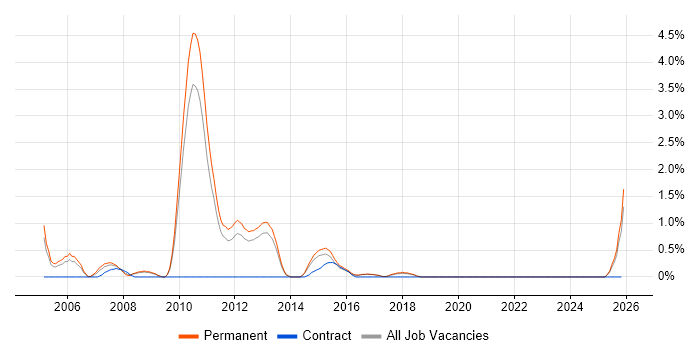 C# Software Engineer job vacancy trend in Watford