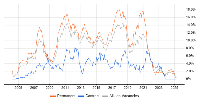 Job vacancy trend for C# in Watford Job vacancy trend for C# in Watford