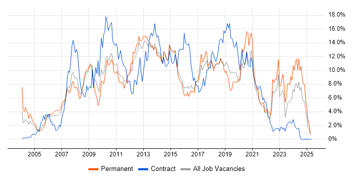 Job vacancy trend for CSS in Watford Job vacancy trend for CSS in Watford