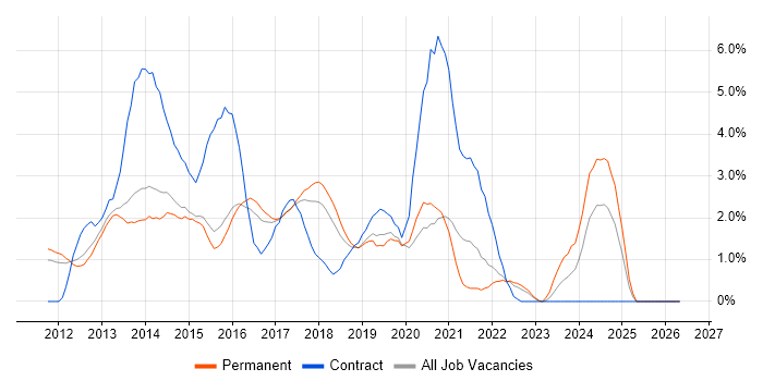 CSS3 job vacancy trend in Watford