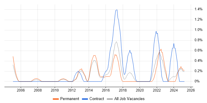 Job vacancy trend for Customer-Centricity in Watford