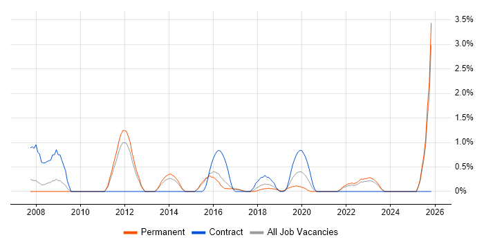 Customer Insight job vacancy trend in Watford