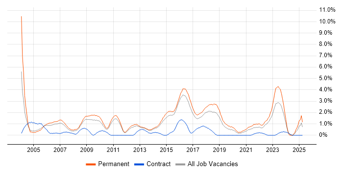 Job vacancy trend for Customer Requirements in Watford