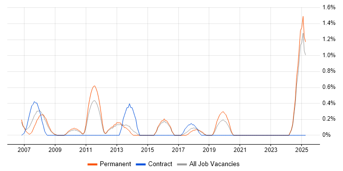 Job vacancy trend for Customer Retention in Watford Job vacancy trend for Customer Retention in Watford