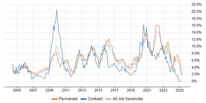 Job vacancy trend for Customer Service in Watford Job vacancy trend for Customer Service in Watford