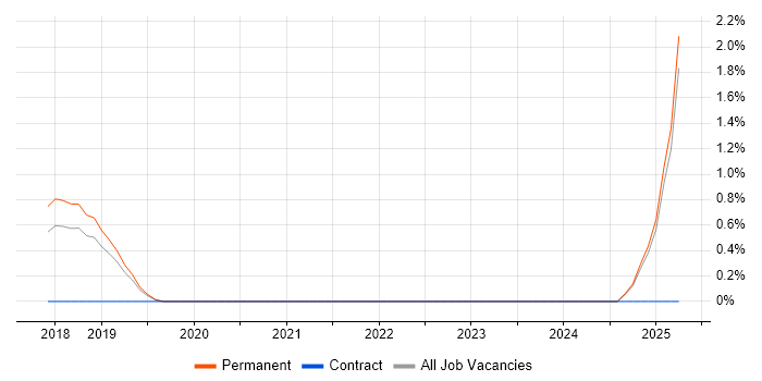 Job vacancy trend for Cyberattack in Watford