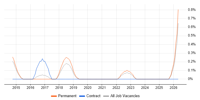 Cyber Defence job vacancy trend in Watford