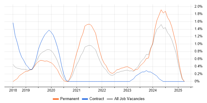 Job vacancy trend for Cyber Essentials in Watford Job vacancy trend for Cyber Essentials in Watford