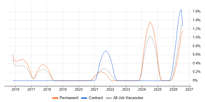 Cybersecurity Analyst job vacancy trend in Watford