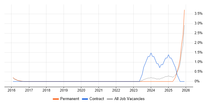 Cybersecurity Manager job vacancy trend in Watford