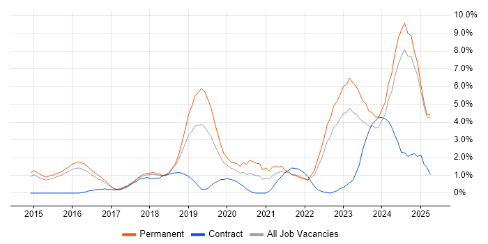 Job vacancy trend for Cybersecurity in Watford Job vacancy trend for Cybersecurity in Watford