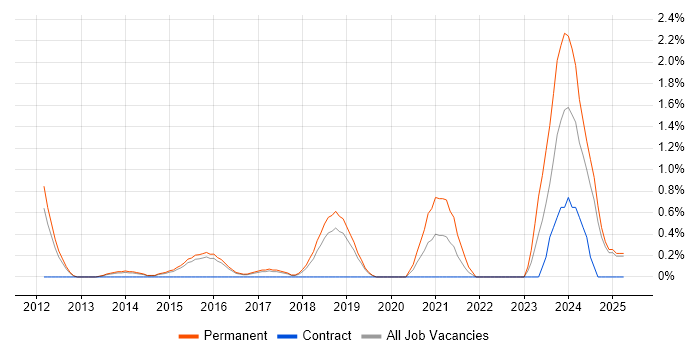 Job vacancy trend for Cyber Threat in Watford