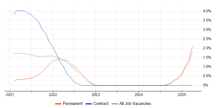 Job vacancy trend for Cypress.io in Watford