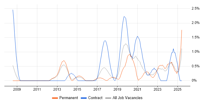 Job vacancy trend for Dashboard Development in Watford