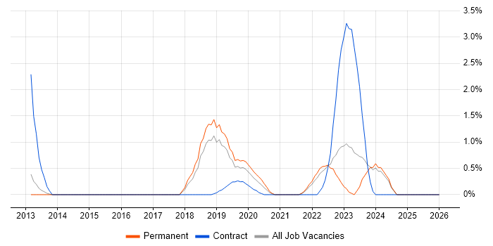 Data Analysis Expressions job vacancy trend in Watford