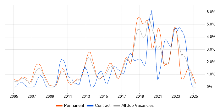 Job vacancy trend for Data Analysis in Watford Job vacancy trend for Data Analysis in Watford