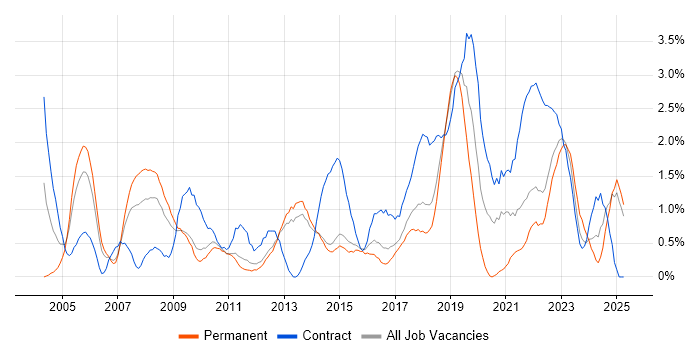 Job vacancy trend for Data Analyst in Watford Job vacancy trend for Data Analyst in Watford