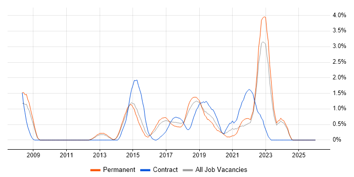 Data Analytics job vacancy trend in Watford