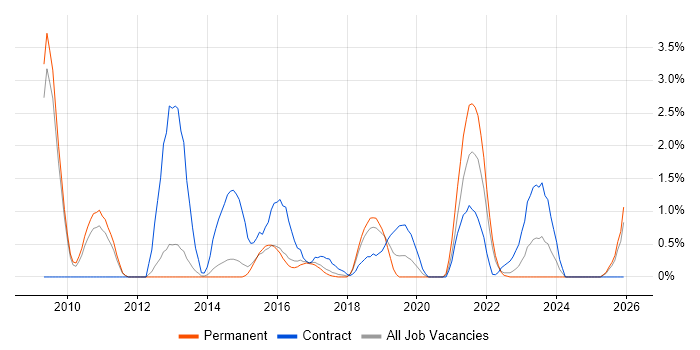 Data Architect job vacancy trend in Watford