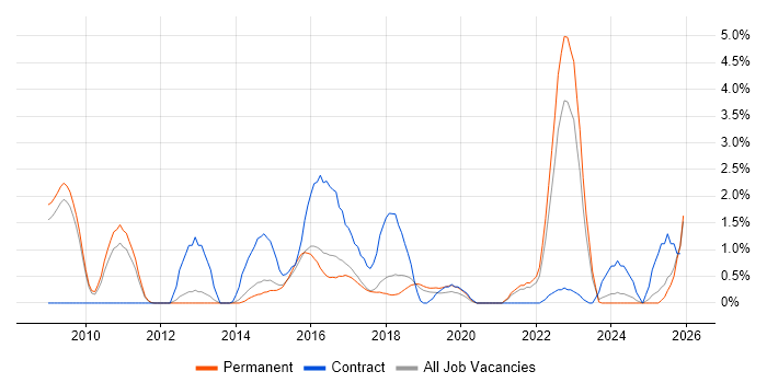 Data Architecture job vacancy trend in Watford