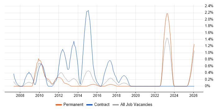 Data Centre Engineer job vacancy trend in Watford