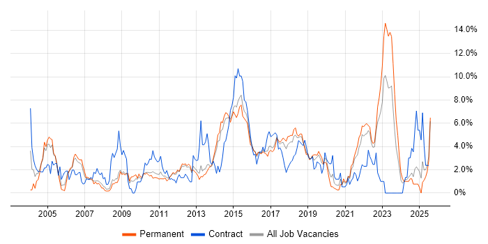 Job vacancy trend for Data Centre in Watford