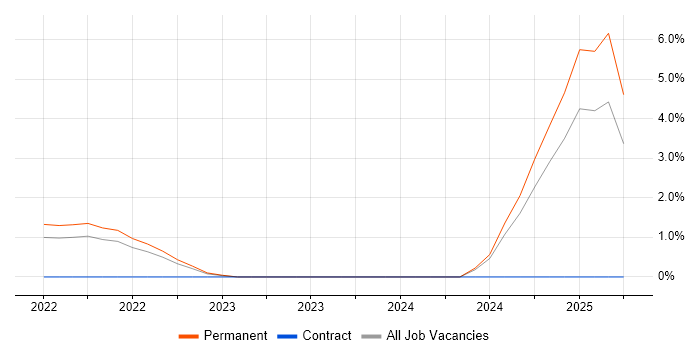 Job vacancy trend for Data-Driven Decision Making in Watford Job vacancy trend for Data-Driven Decision Making in Watford
