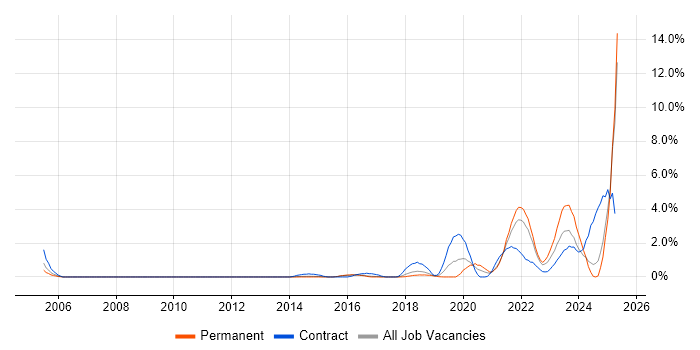 Job vacancy trend for Data Engineer in Watford