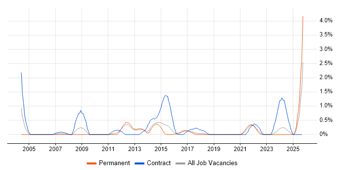 Data Entry job vacancy trend in Watford Data Entry job vacancy trend in Watford