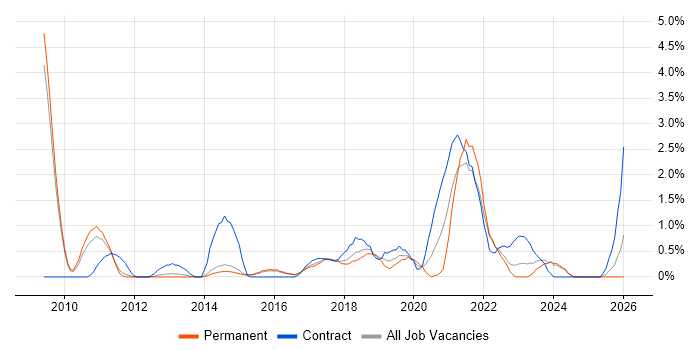 Data Governance job vacancy trend in Watford