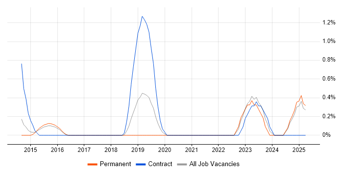 Job vacancy trend for Data Hub in Watford