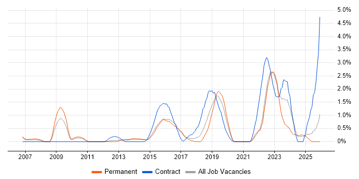 Data Integration job vacancy trend in Watford