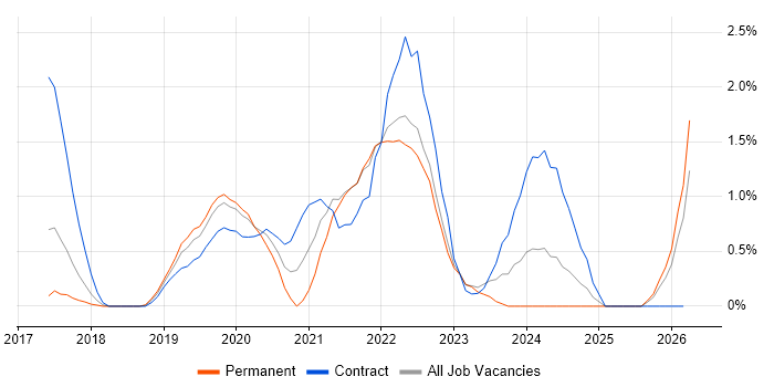 Data Lake job vacancy trend in Watford