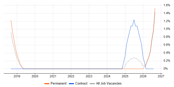 Data Lineage job vacancy trend in Watford