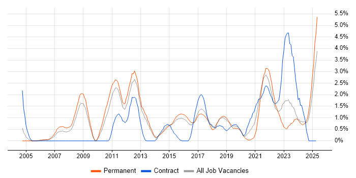 Job vacancy trend for Data Management in Watford Job vacancy trend for Data Management in Watford