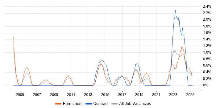 Job vacancy trend for Data Manager in Watford
