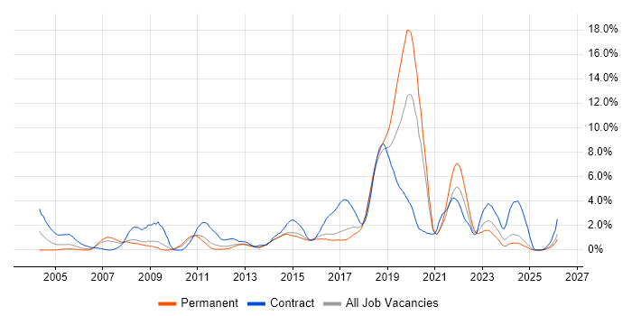 Data Migration job vacancy trend in Watford