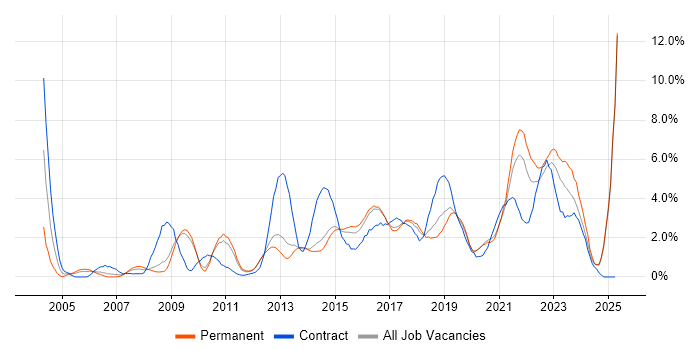 Job vacancy trend for Data Modelling in Watford Job vacancy trend for Data Modelling in Watford