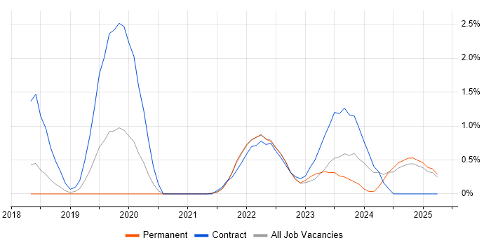 Job vacancy trend for Data Pipeline in Watford Job vacancy trend for Data Pipeline in Watford