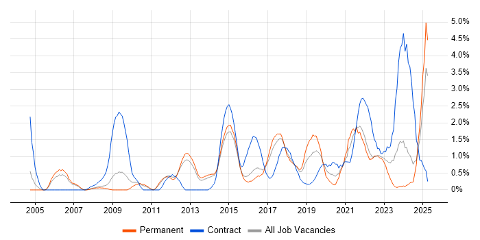 Job vacancy trend for Data Protection in Watford