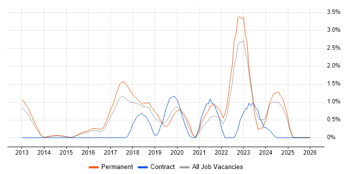 Data Science job vacancy trend in Watford