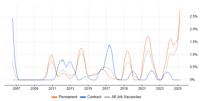 Job vacancy trend for Data Security in Watford Job vacancy trend for Data Security in Watford