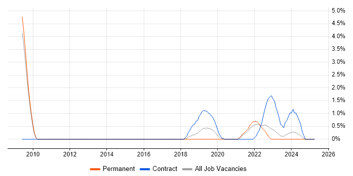 Job vacancy trend for Data Strategy in Watford
