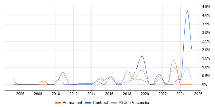 Job vacancy trend for Data Structures in Watford Job vacancy trend for Data Structures in Watford